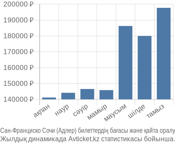 Сан-Франциско Сочи (Адлер) авиабилет бағасы