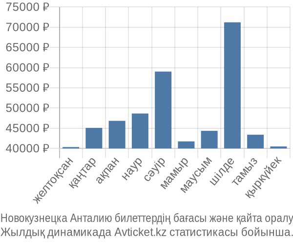 Новокузнецка Анталию авиабилет бағасы