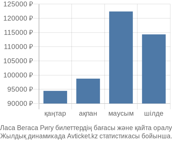 Ласа Вегаса Ригу авиабилет бағасы