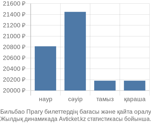 Бильбао Прагу авиабилет бағасы