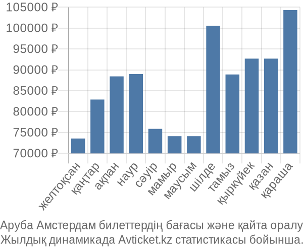 Аруба Амстердам авиабилет бағасы