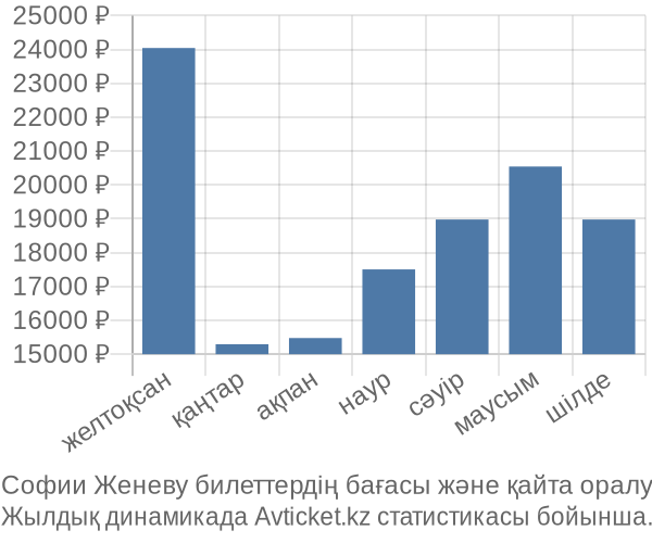 Софии Женеву авиабилет бағасы