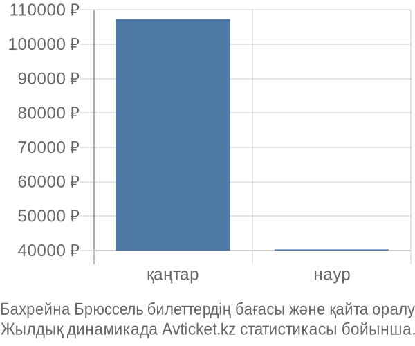 Бахрейна Брюссель авиабилет бағасы