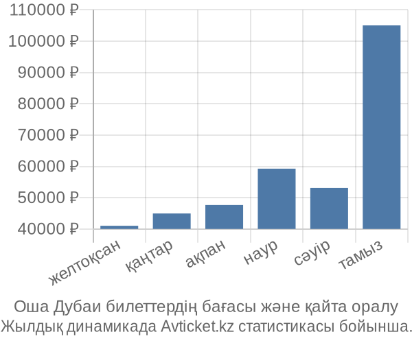 Оша Дубаи авиабилет бағасы