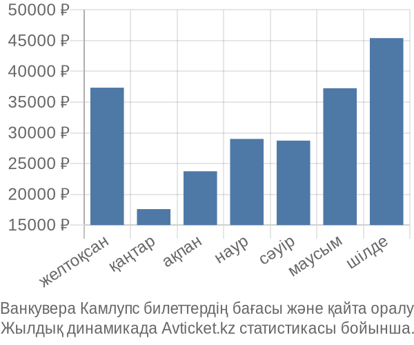 Ванкувера Камлупс авиабилет бағасы