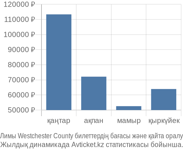 Лимы Westchester County авиабилет бағасы