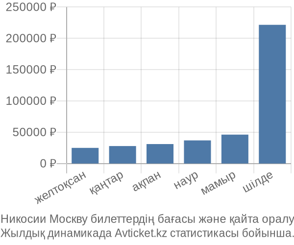 Никосии Москву авиабилет бағасы