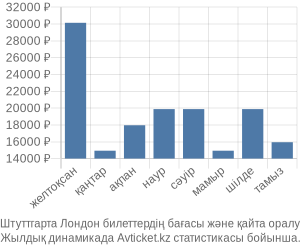 Штуттгарта Лондон авиабилет бағасы