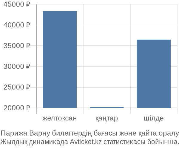 Парижа Варну авиабилет бағасы