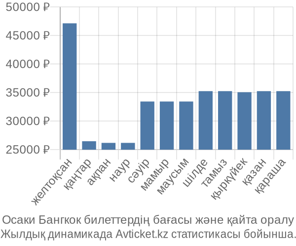 Осаки Бангкок авиабилет бағасы