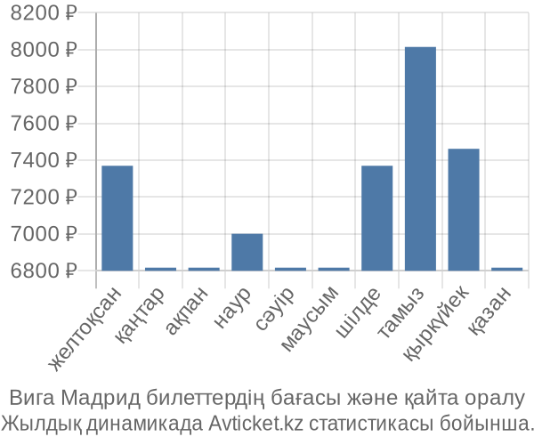 Вига Мадрид авиабилет бағасы