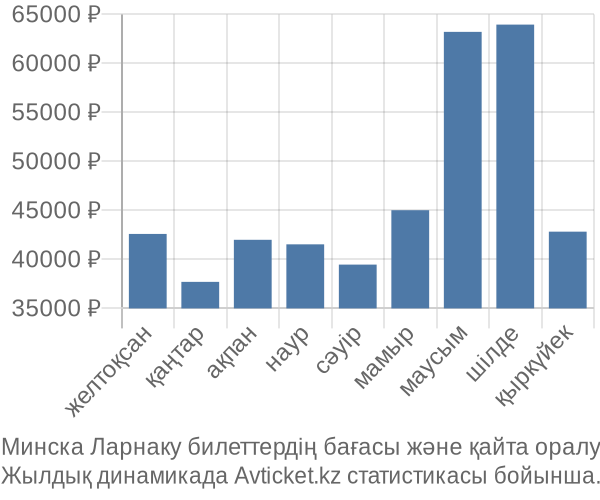 Минска Ларнаку авиабилет бағасы