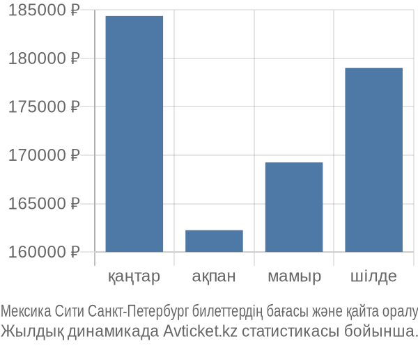 Мексика Сити Санкт-Петербург авиабилет бағасы