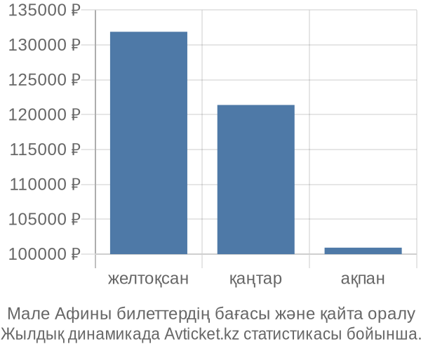 Мале Афины авиабилет бағасы