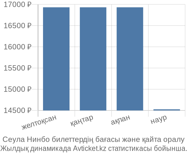 Сеула Нинбо авиабилет бағасы