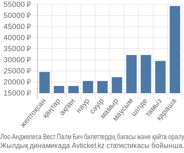Лос-Анджелеса Вест Палм Бич авиабилет бағасы