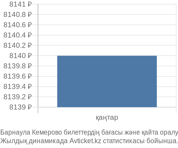 Барнаула Кемерово авиабилет бағасы
