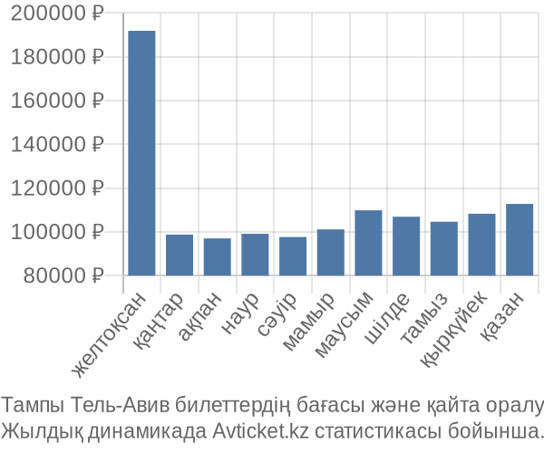 Тампы Тель-Авив авиабилет бағасының өзгеру графигі Тампы Тель-Авив авиабилет бағасы