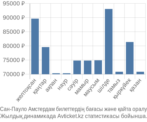 Сан-Пауло Амстердам авиабилет бағасы