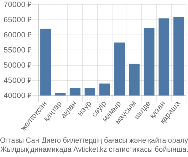 Оттавы Сан-Диего авиабилет бағасы