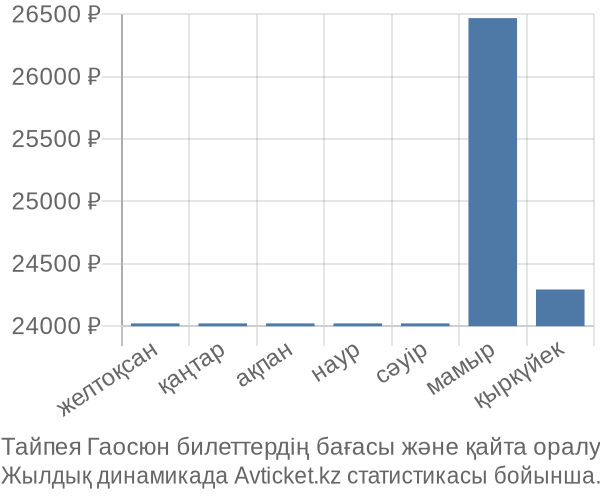 Тайпея Гаосюн авиабилет бағасының өзгеру графигі Тайпея Гаосюн авиабилет бағасы