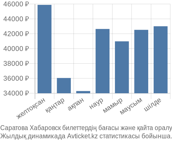 Саратова Хабаровск авиабилет бағасы