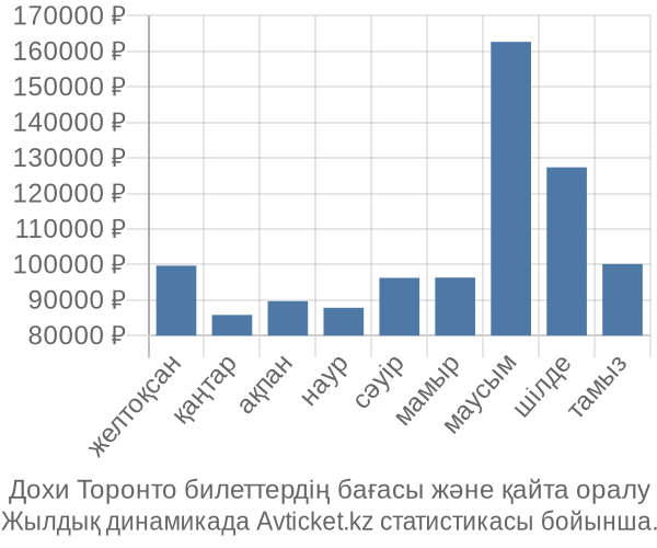 Дохи Торонто авиабилет бағасы