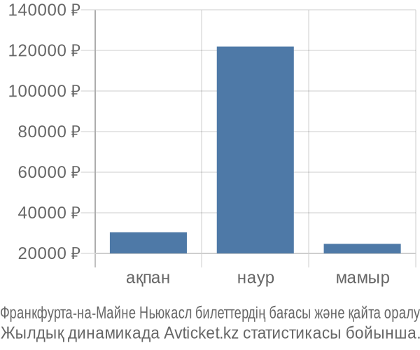 Франкфурта-на-Майне Ньюкасл авиабилет бағасы