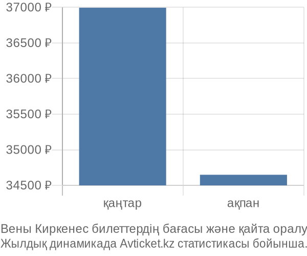 Вены Киркенес авиабилет бағасы