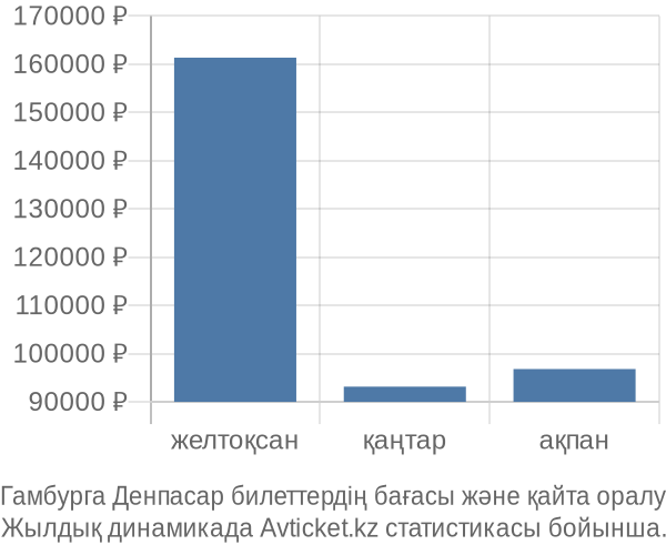 Гамбурга Денпасар авиабилет бағасы