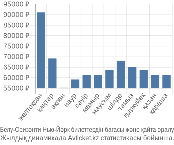 Белу-Оризонти Нью-Йорк авиабилет бағасы
