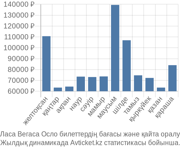 Ласа Вегаса Осло авиабилет бағасы