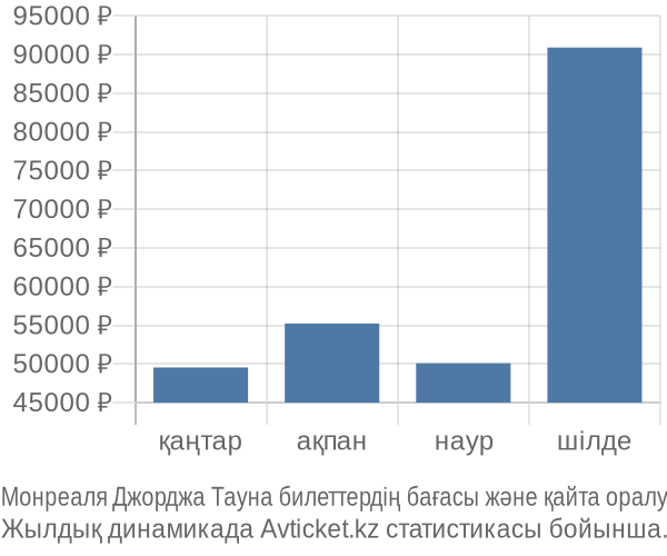 Монреаля Джорджа Тауна авиабилет бағасы