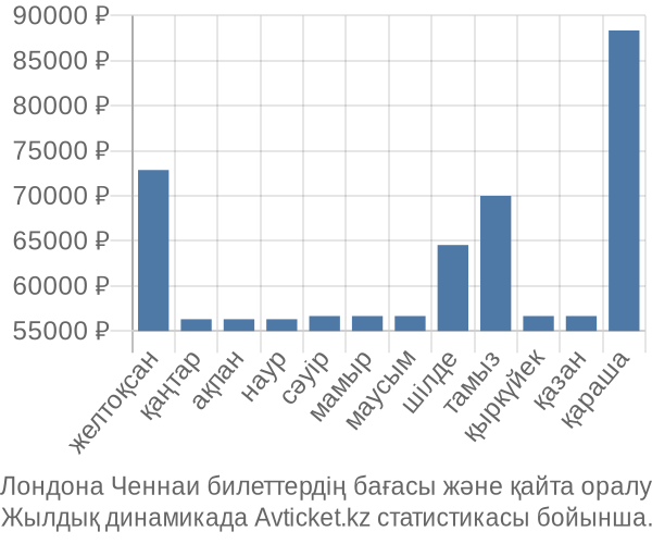 Лондона Ченнаи авиабилет бағасы