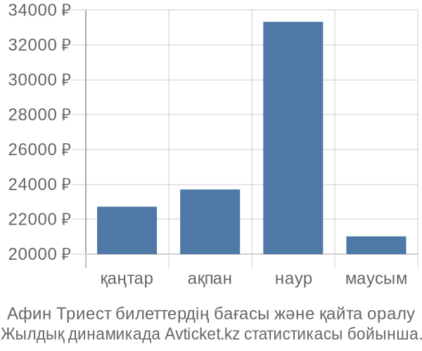 Афин Триест авиабилет бағасы