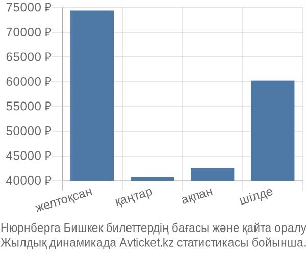 Нюрнберга Бишкек авиабилет бағасы