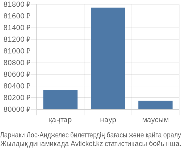 Ларнаки Лос-Анджелес авиабилет бағасы