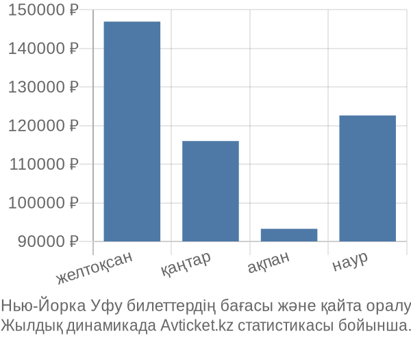 Нью-Йорка Уфу авиабилет бағасы