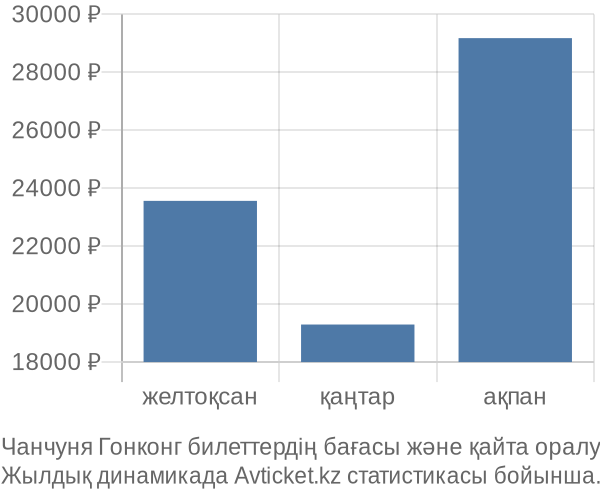 Чанчуня Гонконг авиабилет бағасы