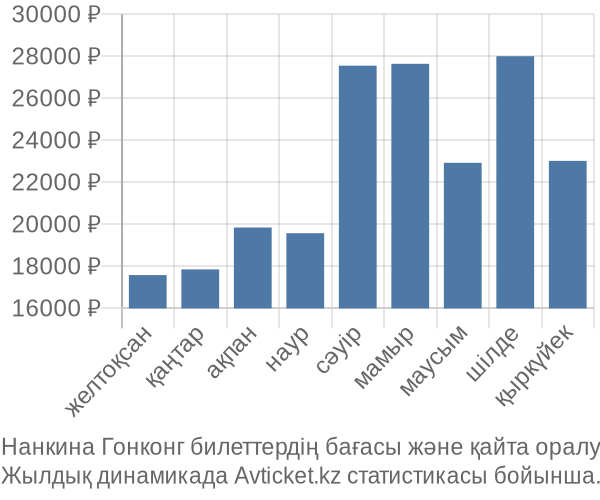 Нанкина Гонконг авиабилет бағасы
