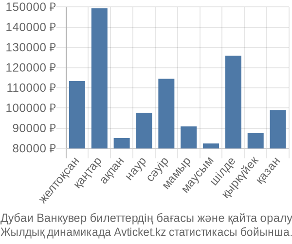 Дубаи Ванкувер авиабилет бағасы