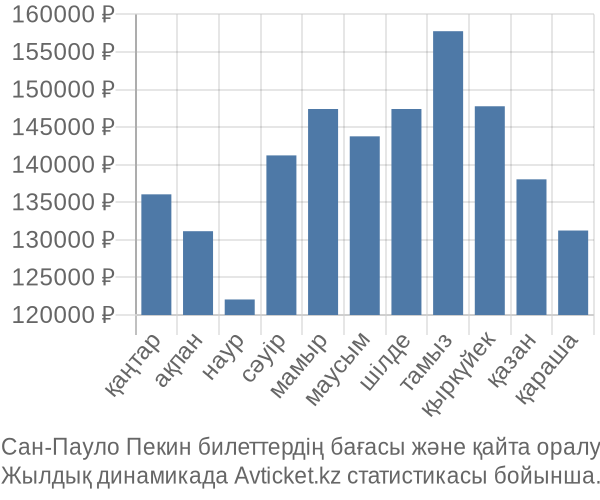 Сан-Пауло Пекин авиабилет бағасы