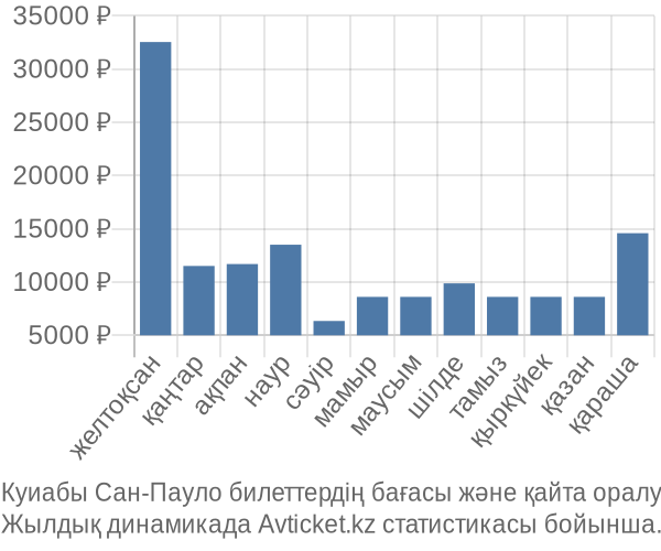 Куиабы Сан-Пауло авиабилет бағасының өзгеру графигі Куиабы Сан-Пауло авиабилет бағасы
