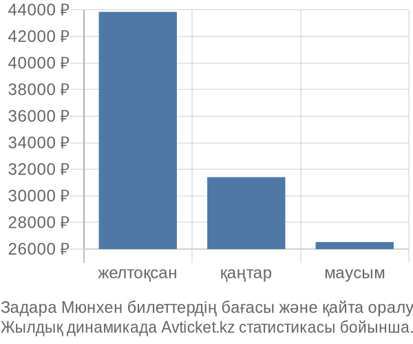 Задара Мюнхен авиабилет бағасы