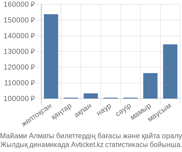 Майами Алматы авиабилет бағасы