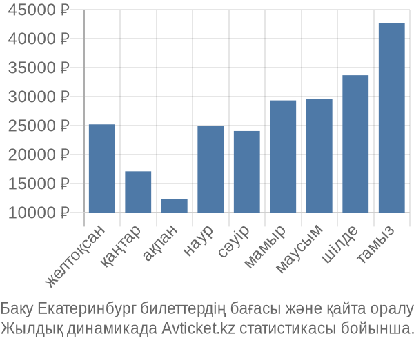 Баку Екатеринбург авиабилет бағасы