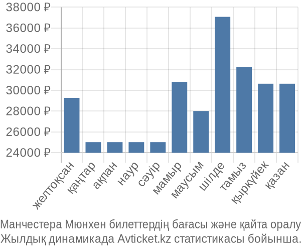 Манчестера Мюнхен авиабилет бағасы