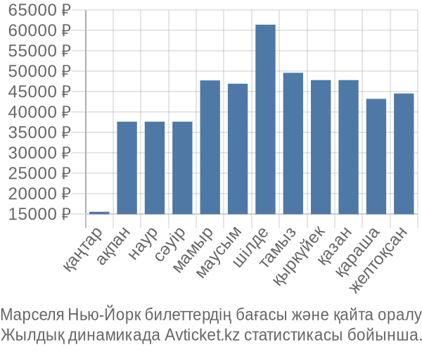 Марселя Нью-Йорк авиабилет бағасы