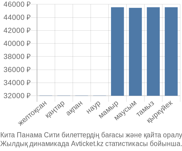 Кита Панама Сити авиабилет бағасы