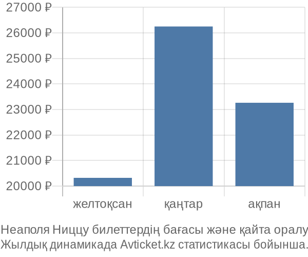 Неаполя Ниццу авиабилет бағасы